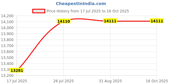 amazon.in GAH 35-Ounce 4-Pound Capacity Electric Chocolate Fondue Fountain for BBQ Sauce Price History Graph from 17 Jul 2025 to 15 Oct 2025