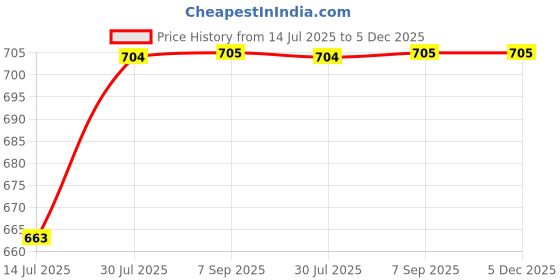amazon.in GAH 40cm Japanese Carp Windsock Streamer Fish Flag Kite Nobori Koinobori Blue Price History Graph from 14 Jul 2025 to 4 Dec 2025