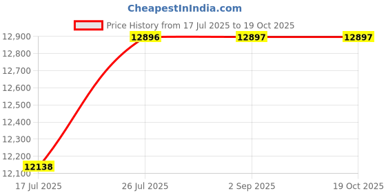 amazon.in GAH 5-Layer Commercial Food Drying Machine, Dried Fruit Machine, Food dehydrator Price History Graph from 17 Jul 2025 to 18 Oct 2025