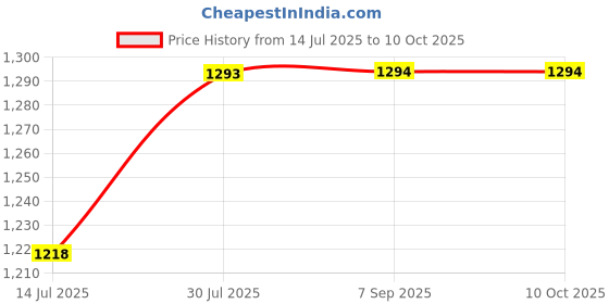 amazon.in GAH 55-150cm Various Japanese Windsock Carp Flag Koi Nobori Sailfish 100cm Red Price History Graph from 14 Jul 2025 to 10 Oct 2025