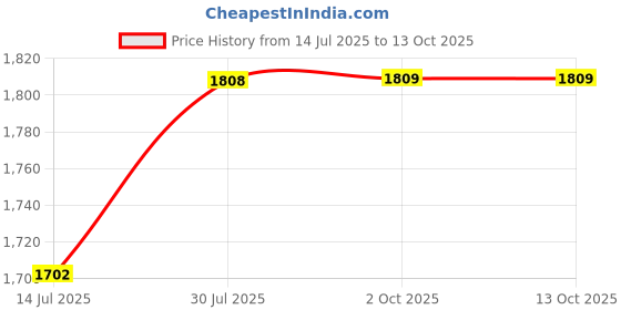 amazon.in GAH 55-150cm Various Japanese Windsock Carp Flag Koi Nobori Sailfish 150cm Black Price History Graph from 14 Jul 2025 to 13 Oct 2025