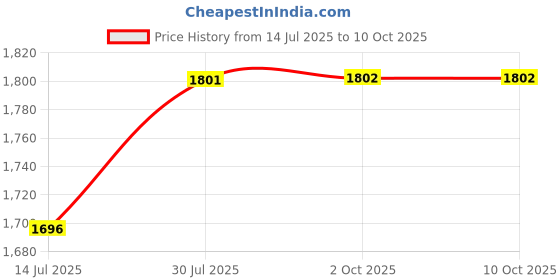 amazon.in GAH 55-150cm Various Japanese Windsock Carp Flag Koi Nobori Sailfish 150cm Red Price History Graph from 14 Jul 2025 to 9 Oct 2025