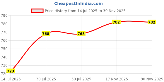 amazon.in GAH 55-150cm Various Japanese Windsock Carp Flag Koi Nobori Sailfish 55cm Black Price History Graph from 14 Jul 2025 to 30 Nov 2025