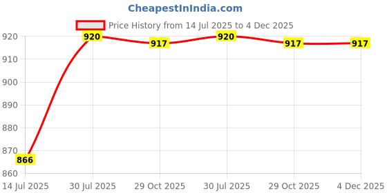 amazon.in GAH 55-150cm Various Japanese Windsock Carp Flag Koi Nobori Sailfish 70cm Green Price History Graph from 14 Jul 2025 to 4 Dec 2025