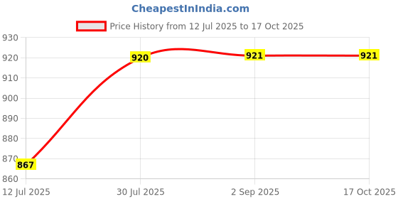 amazon.in GAH Breadmaker Paddle Stirring Kneading Bread Maker Blade Accessories Parts Price History Graph from 12 Jul 2025 to 16 Oct 2025