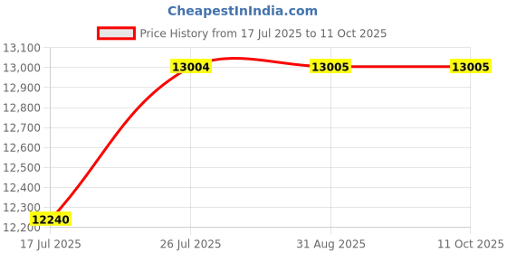 amazon.in GAH Commercial/home use 5-Layers Dried Fruit Machine, Food Dehydrator Machine AU Price History Graph from 17 Jul 2025 to 10 Oct 2025