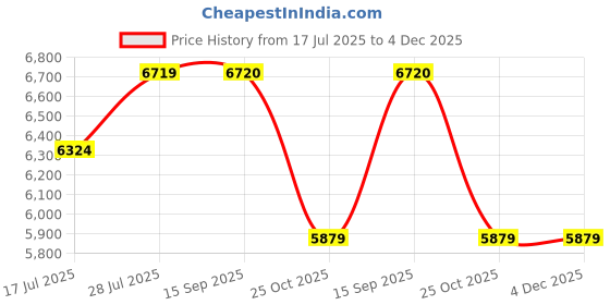 amazon.in GAH Cotton Candy Machine Floss Electric Carnival Cotton Sugar Maker New Red Price History Graph from 17 Jul 2025 to 4 Dec 2025