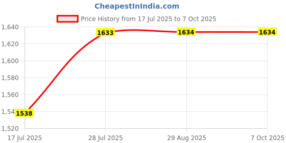 amazon.in GAH Deep Breathing Lung Exerciser 3Ball Incentive Spirometer Respiration Trainer Price History Graph from 17 Jul 2025 to 7 Oct 2025