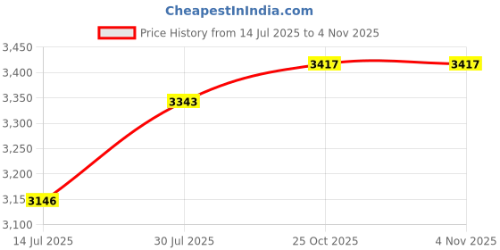 amazon.in GAH Durable Wetsuit Changing Mat/Waterproof Dry-Bag with Handles Straps Grey Price History Graph from 14 Jul 2025 to 3 Nov 2025