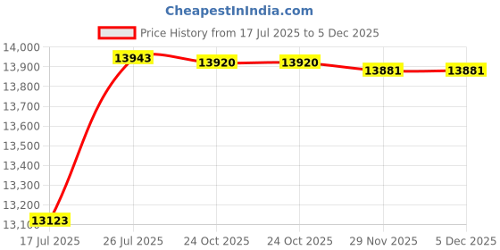 amazon.in GAH Electric Chocolate Fondue Fountain DIY Waterfall for BBQ Sauce Liqueurs Price History Graph from 17 Jul 2025 to 5 Dec 2025