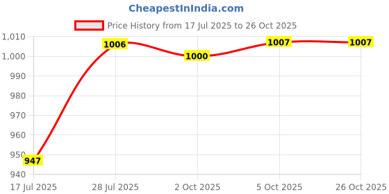 amazon.in GAH Extendable Pole 1.6M Portable Telescopic Handheld Flag Pole - Black Price History Graph from 17 Jul 2025 to 25 Oct 2025