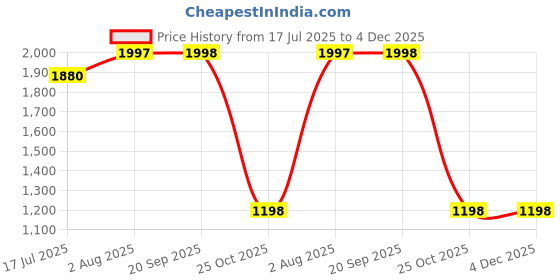 amazon.in GAH for HP 430 431 630 631 435 436 CQ43 CQ57 Power Button Board + Cable Price History Graph from 17 Jul 2025 to 4 Dec 2025