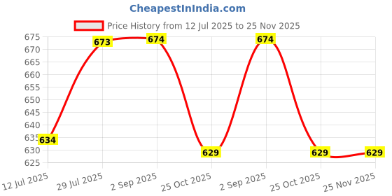 amazon.in GAH Hair Perm Rods No Heat Hair Curlers Rollers Salon DIY Bangs Curling Tools 2 Price History Graph from 12 Jul 2025 to 25 Nov 2025