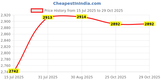 amazon.in GAH Laptop 54mm Express Card ExpressCard to 2Port USB 3.0 Adapter Superspeed Price History Graph from 15 Jul 2025 to 25 Oct 2025
