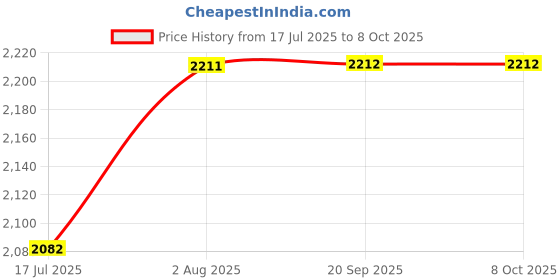 amazon.in GAH Laptop Internal Sound Speaker for HP Elitebook 8460p 8470p Series Notebook Price History Graph from 17 Jul 2025 to 8 Oct 2025