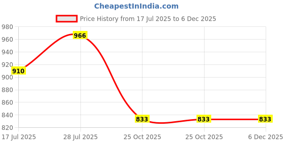 amazon.in GAH Mask Storage Bag with Bottle Sheet Mask Organizer Organization for Travel Pink Price History Graph from 17 Jul 2025 to 6 Dec 2025