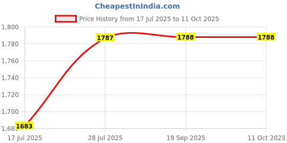 amazon.in GAH Mask Storage Box Wipes Dispenser Tissue Storage Box Case Practical Durable E Price History Graph from 17 Jul 2025 to 10 Oct 2025
