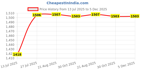 amazon.in GAH Mini USB 2.0 Video TV DVD Collect Card Audio AV Adapter for Computer PC Price History Graph from 13 Jul 2025 to 5 Dec 2025