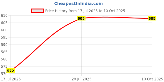 amazon.in GAH Moldable Teeth Veneers with Adhesive Fitting Beads Temporary False Teeth Price History Graph from 17 Jul 2025 to 9 Oct 2025