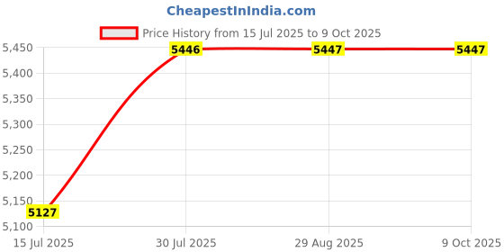 amazon.in GAH Multifunctional Fondue Maker Set Easy Clean for Chocolate Caramel Home Price History Graph from 15 Jul 2025 to 8 Oct 2025
