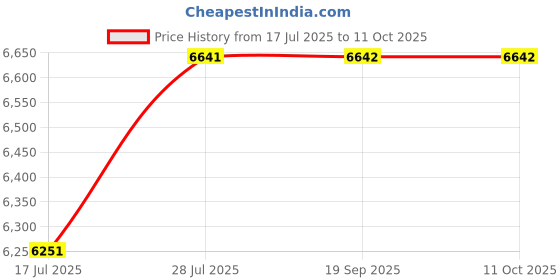 amazon.in GAH Multipurpose Folding Storage Box Stackable Storage Box for CDs Clear Blue Price History Graph from 17 Jul 2025 to 10 Oct 2025