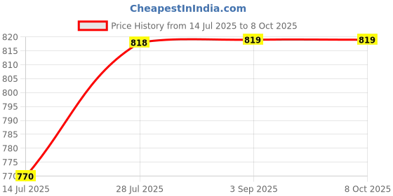 amazon.in GAH Pack of 100 Pieces Lab Ashless Quantitative Filter Paper 30-50um 9cm Price History Graph from 14 Jul 2025 to 8 Oct 2025