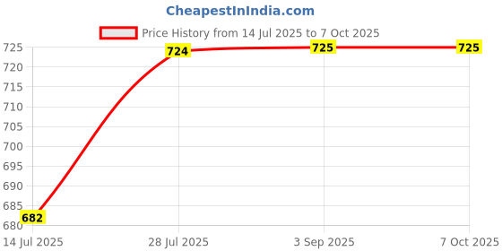 amazon.in GAH Pack of 100 Pieces Laboratory Ashless Quantitative Filter Paper 1-3um 7cm Price History Graph from 14 Jul 2025 to 7 Oct 2025