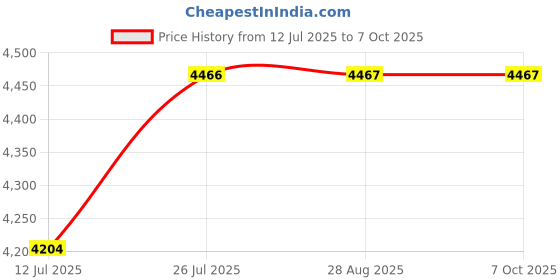 amazon.in GAH Pair 1-2-3 Block Set 0.0002 inch Precision Matched Milling Machinist 23 Holes Price History Graph from 12 Jul 2025 to 6 Oct 2025