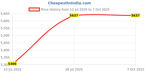 amazon.in GAH Pair 1-2-3 Block Set 0.0003 Precision Matched Mill Machinist 23 Holes Steel" Price History Graph from 12 Jul 2025 to 7 Oct 2025