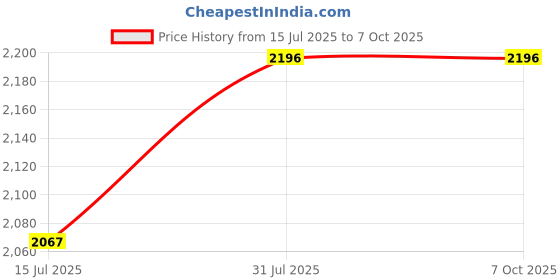 amazon.in GAH PCI-E to USB 3.0 2 Port PCI Express Expansion Card Adapter 19Pin Power Connector Price History Graph from 15 Jul 2025 to 7 Oct 2025