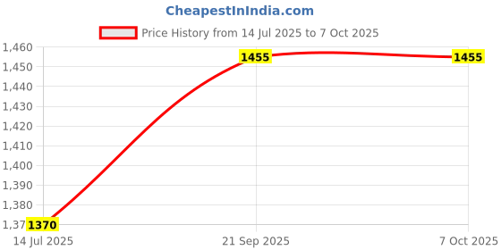 amazon.in GAH PCI-Express 16x Riser Card 90Degree Right Angle Riser Adapter Card for 2U Price History Graph from 14 Jul 2025 to 6 Oct 2025