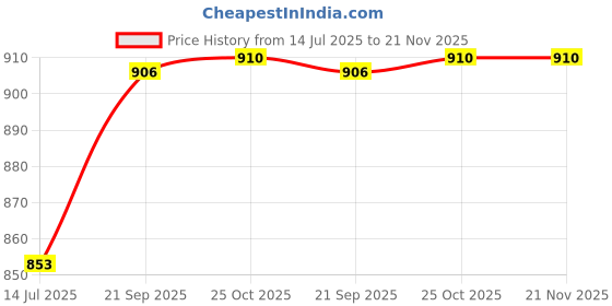 amazon.in GAH PCIE 16X Riser Card PCI-Express X16 Video-Card Protector Male to Female-Blue Price History Graph from 14 Jul 2025 to 21 Nov 2025