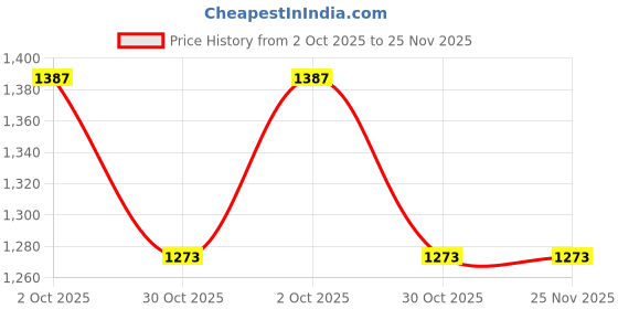 amazon.in GAH PVC 16mm/50 Vents 3 Layers Lab Test Tube Rack Holder Pipe Stand School Laboratory Supplies Price History Graph from 2 Oct 2025 to 25 Nov 2025