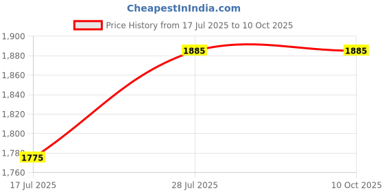 amazon.in GAH Pvc Chain Guide Guard Swingarm Protector For Crf/Xr/Klx Green Price History Graph from 17 Jul 2025 to 9 Oct 2025