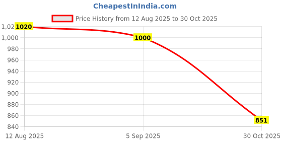 amazon.in GAH Round Empty Luxurious Portable Air Cushion Puff Box BB Cream Container Case White Price History Graph from 12 Aug 2025 to 30 Oct 2025