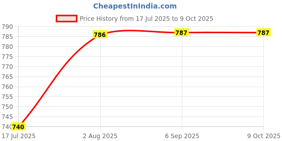 amazon.in GAH SAS/SATA Hard Drive Tray Caddy for IBM Thinkpad X240 T540 W540 Computer PC Price History Graph from 17 Jul 2025 to 7 Oct 2025
