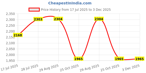 amazon.in GAH Soft Salon Hairdressing Cutting Scissors Shear Comb Tools Bag Belt Holster Brown Price History Graph from 17 Jul 2025 to 3 Dec 2025