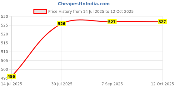 amazon.in GAH Soft Silicone Denture Teeth Veneers Temporary Fake Teeth Lower Bottom Price History Graph from 14 Jul 2025 to 12 Oct 2025