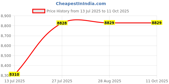 amazon.in GAH Sturdy Air Conditioner Bracket Outdoor Hardware Accessories Single Row Price History Graph from 13 Jul 2025 to 11 Oct 2025