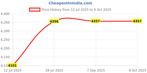 amazon.in GAH Ultra Thin USB 2.0 CD DVD Music Recorder External Optical Driver for Computer Price History Graph from 12 Jul 2025 to 7 Oct 2025