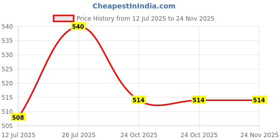 amazon.in GAH Video Wall Socket Module 2 Ports Female Wallplate with Frame Directly Plug Type Price History Graph from 12 Jul 2025 to 24 Nov 2025