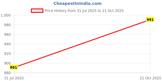 amazon.in Gahenaz Silver akondo phool/Crown Flower. Lord Shivas Favourite. Price History Graph from 31 Jul 2025 to 21 Oct 2025