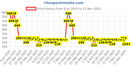 amazon.in Gahenwo Magnetic Car Phone Holder, Suction Cup Holder, 360 Degree Rotation Foldable Windscreen/Desk/Mirror Holder Price History Graph from 6 Jul 2025 to 20 Nov 2025