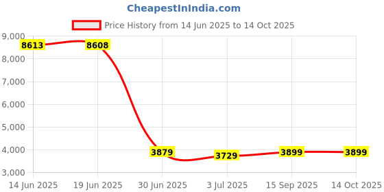 amazon.in GAHOTNE High fidelity earplugs, Concert noise sensitivity, suitable for concerts, DJ's, rave parties, motorcycles. gahotne Price History Graph from 14 Jun 2025 to 14 Oct 2025