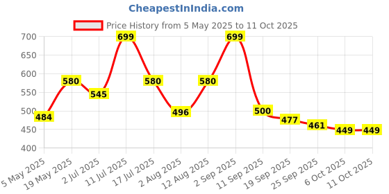 amazon.in GAIA Crunchy Diet Muesli - Low-Calorie, Protein Rich, High-Fiber Muesli Cereal Serves As A Healthy And Nutritious Breakfast Option With Zero Added Sugar. 1Kg Jar Pack - No Added Flavor Price History Graph from 5 May 2025 to 11 Oct 2025