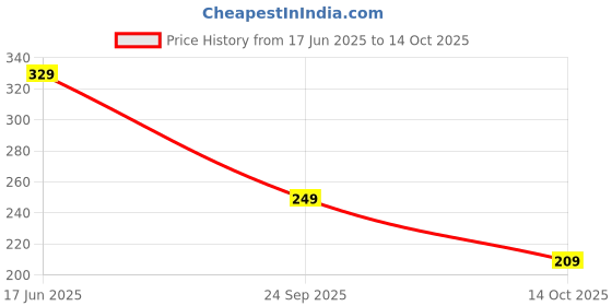 amazon.in Gaia Crunchy Fruit and Nut Muesli 400g Box - The Deliciously Crunchy and Nutritious Breakfast Cereals Packed with Fibre, Iron and Antioxidants Serves As The Nourishing, Tasty Breakfast Option. Price History Graph from 17 Jun 2025 to 14 Oct 2025