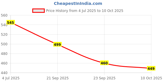 amazon.in Gaia Crunchy Muesli Fruit and Nuts a Mix of Wholesome Breakfast Cereals Packed with Fibre, Iron and Antioxidants Serves As the Nourishing, Tasty Breakfast Option. 1KG Jar Pack Price History Graph from 4 Jul 2025 to 10 Oct 2025