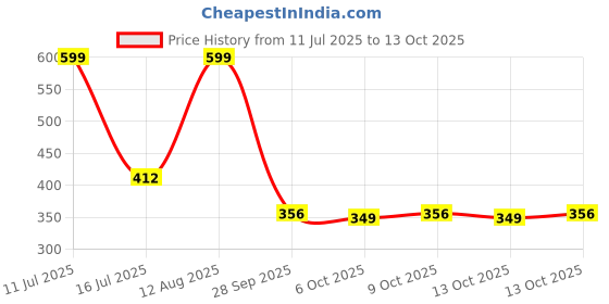 amazon.in Gaia Crunchy Muesli – Fruit Fusion, 1kg | High-Fiber, Multigrain Breakfast Cereal | Enriched with Real Dried Fruits | Source of Protein, Iron & Antioxidants | Ideal for Weight Watchers & Healthy Lifestyle Price History Graph from 11 Jul 2025 to 13 Oct 2025