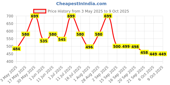 amazon.in GAIA Nutty Delight Crunchy Muesli 1 kg jar - A Perfect Blend of Multigrains, Nuts, Oats and Cornflakes The Ultimate Healthy and Delicious Breakfast Cereals. Price History Graph from 3 May 2025 to 6 Oct 2025