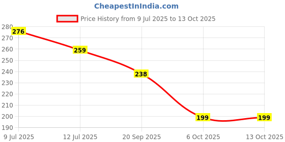 amazon.in GAIA Nutty Delight Crunchy Muesli 375 gm Box - A Perfect Blend of Multigrains, Nuts, Oats and Cornflakes The Ultimate Healthy and Delicious Breakfast Cereals,Source of Protein, Zero Trans FatHigh Fiber Price History Graph from 9 Jul 2025 to 12 Oct 2025
